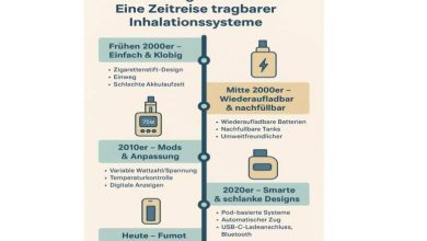 Die Entwicklung tragbarer Inhalationssysteme